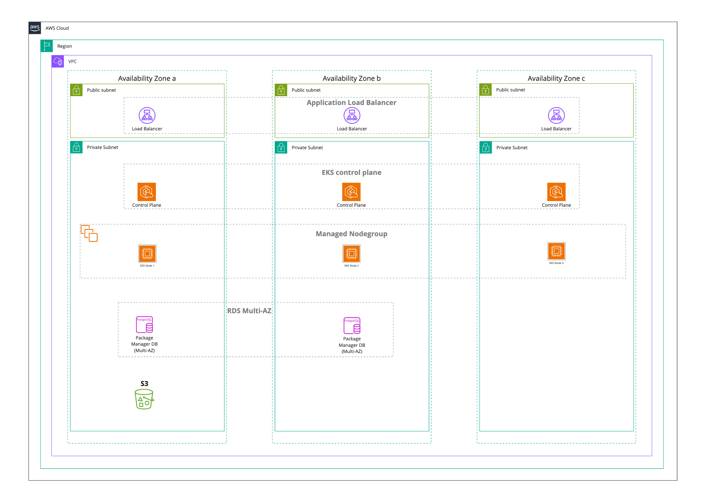 Diagram of Package Manager configuration running on an Kubernetes in AWS with EKS