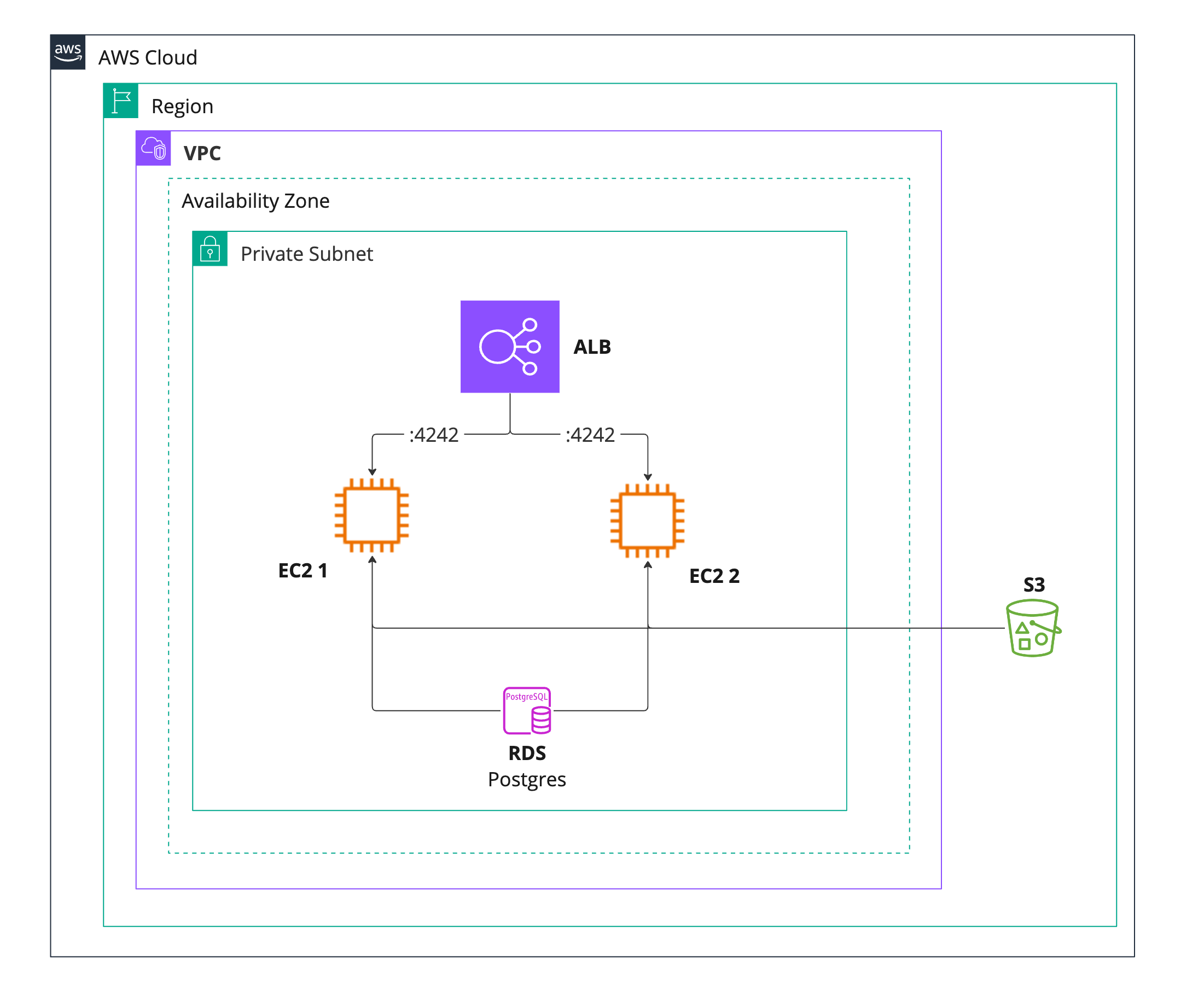 Diagram of Package Manager configuration running Load Balanced in AWS