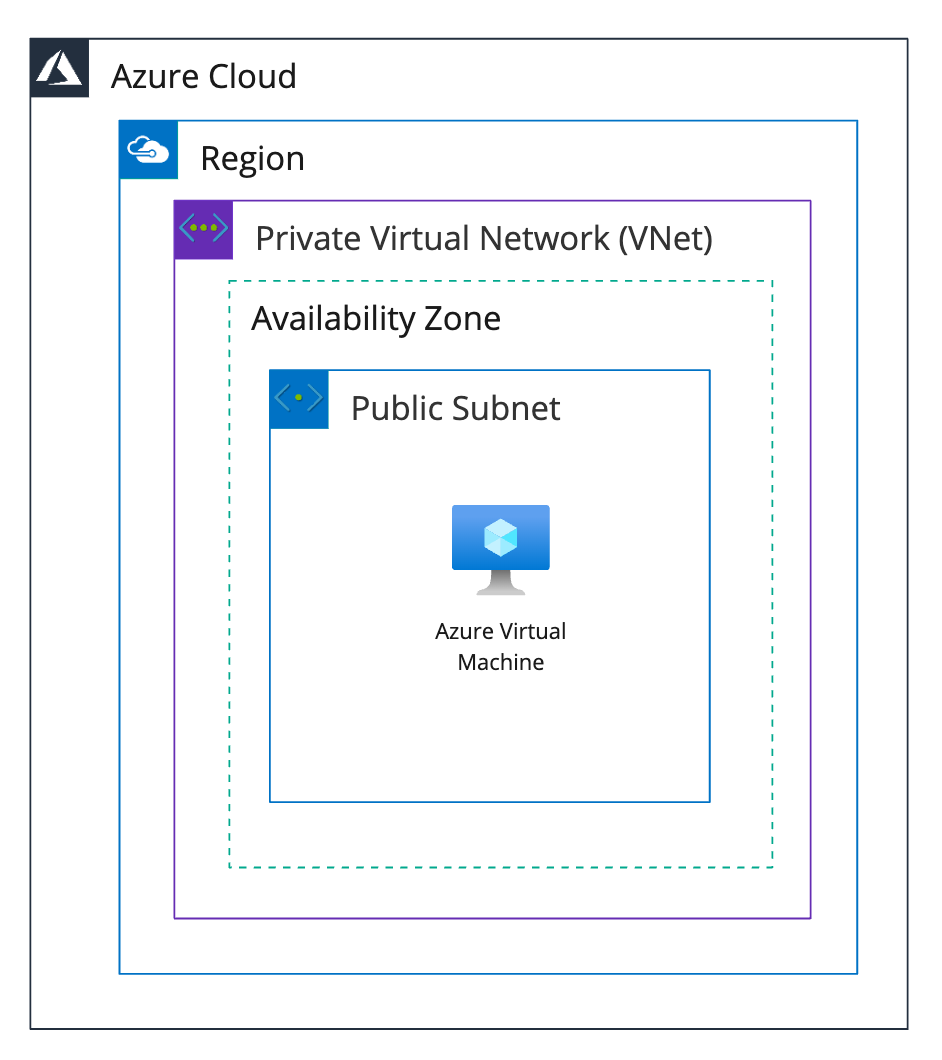 Diagram of Package Manager configuration running in on a single server on Azure